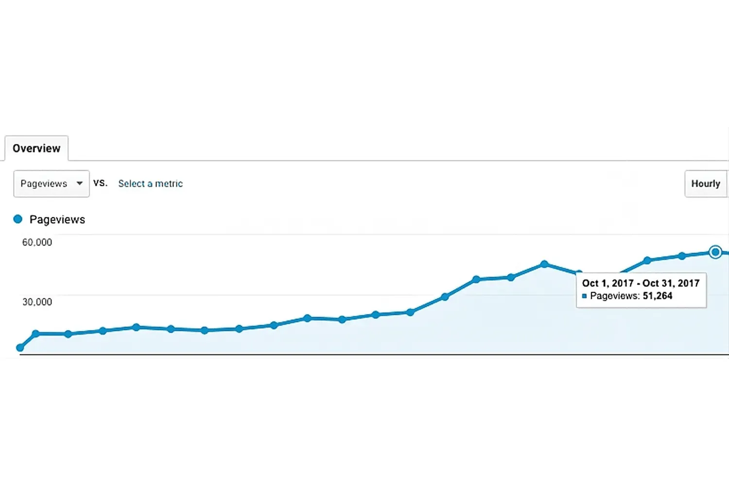 How Much Traffic Does A Website Need To Make Money?