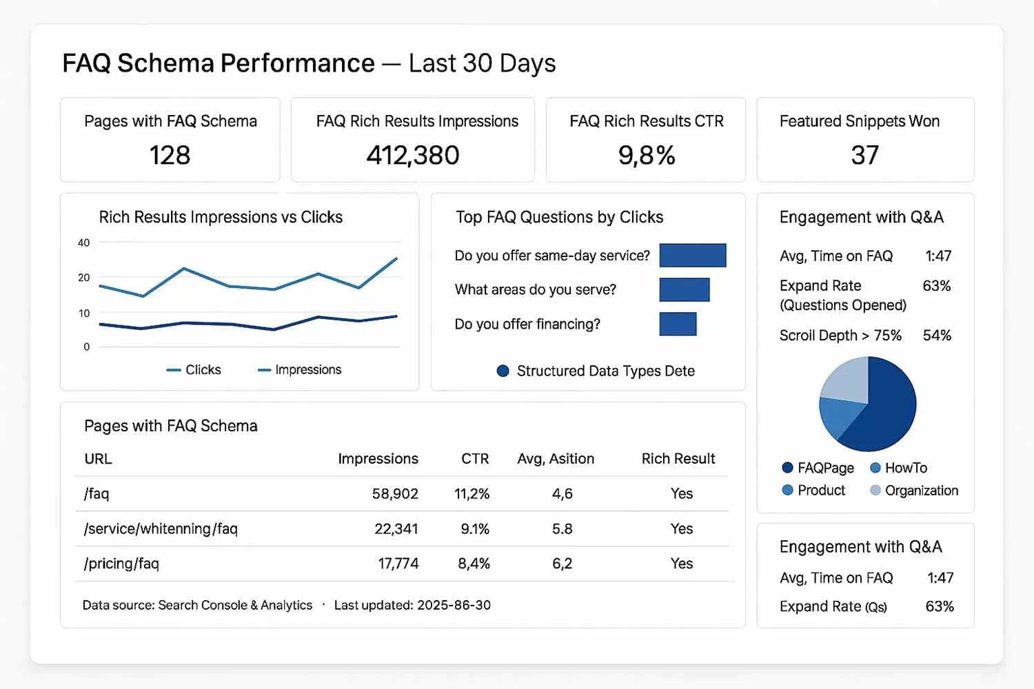 The image depicts a dashboard visualization that analyzes the performance of FAQ schema across various web pages, highlighting metrics related to structured data types, FAQ rich results, and user engagement with question and answer content. It illustrates how properly marked FAQ pages can influence visibility in Google search results and enhance organic traffic through rich snippets and featured snippets.