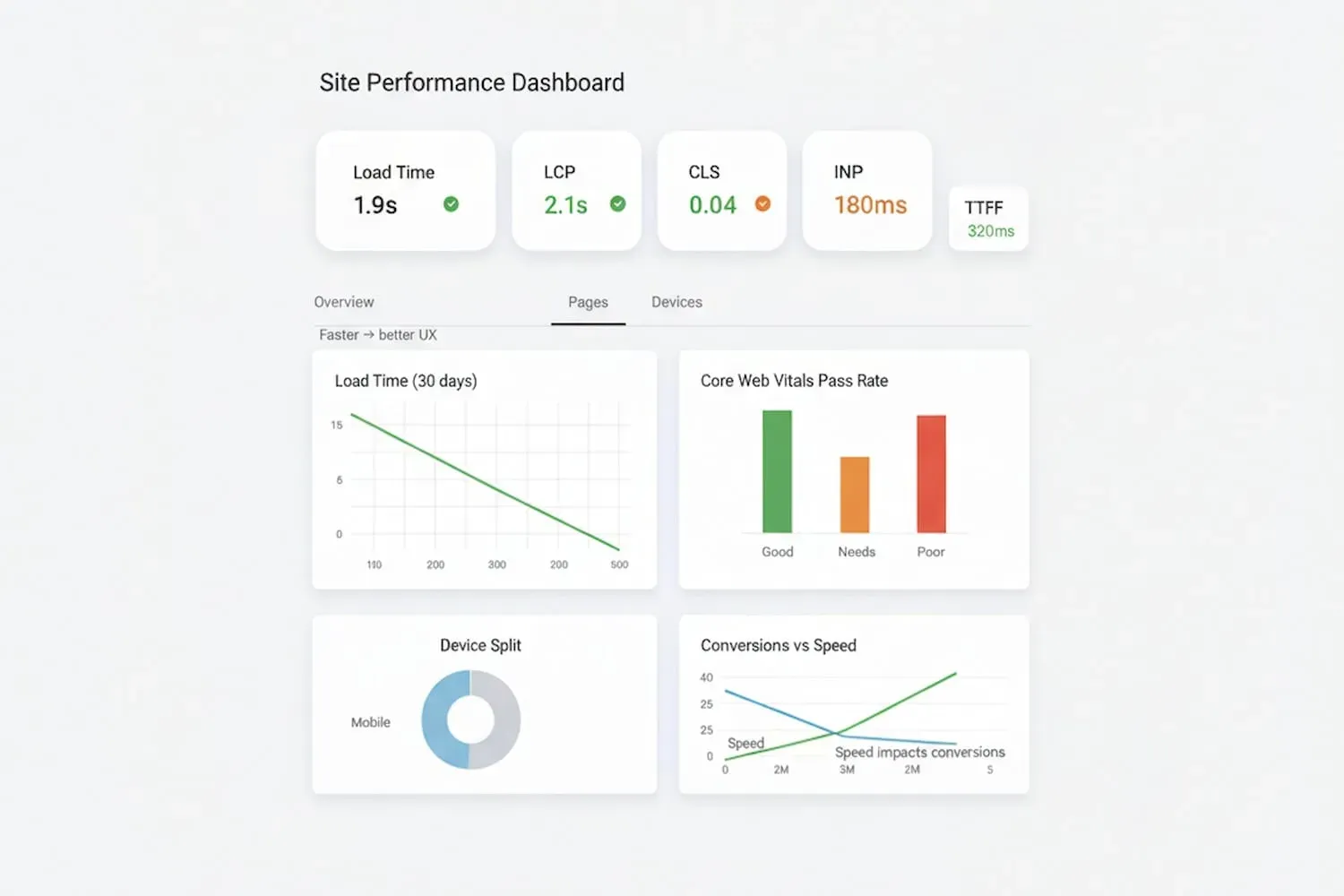 The image depicts a performance monitoring dashboard showcasing key speed metrics related to website performance, including page load speed, loading times, and core web vitals. This dashboard is essential for assessing the website