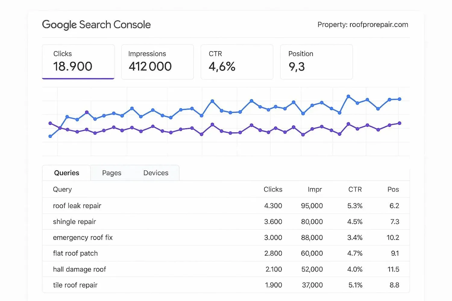 The image depicts the Google Search Console interface, showcasing keyword performance data that highlights various long tail keywords and their search volumes. This data is essential for effective keyword research and SEO strategy, helping users identify relevant keywords and optimize their content for better search engine results.