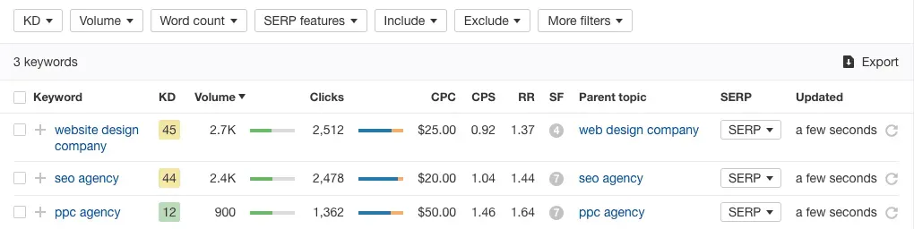 ahrefs keyword overview