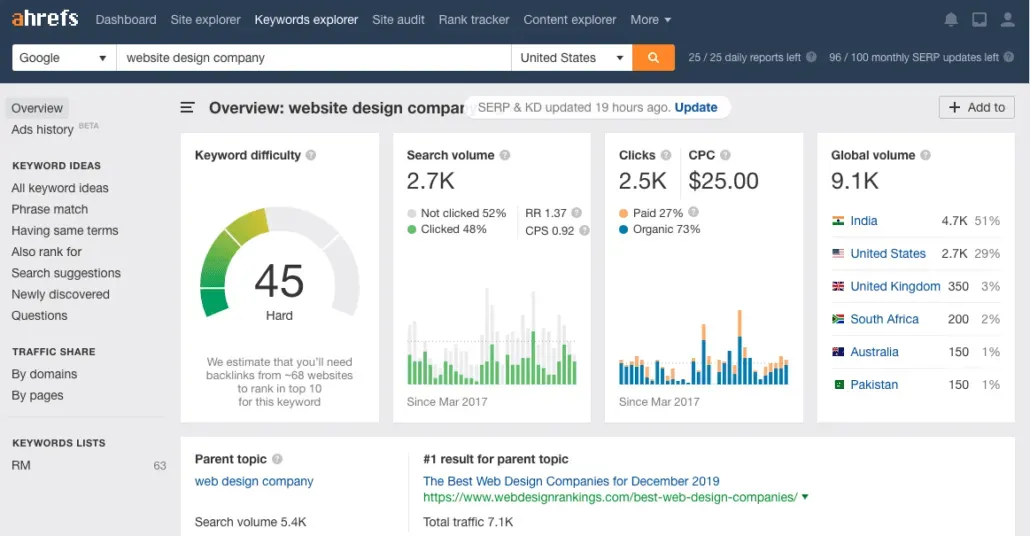 keyword traffic parent topic