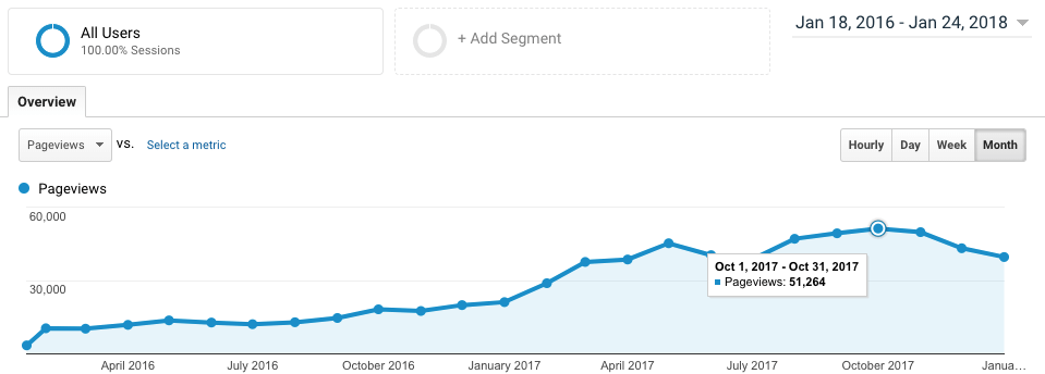 Seo Pageview Results.
