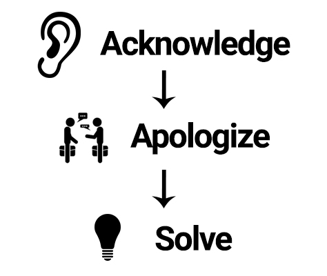 Acknowledge Apologize Solve