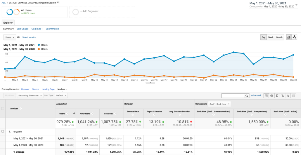 Google Analytics Showing 979% Search Increase.