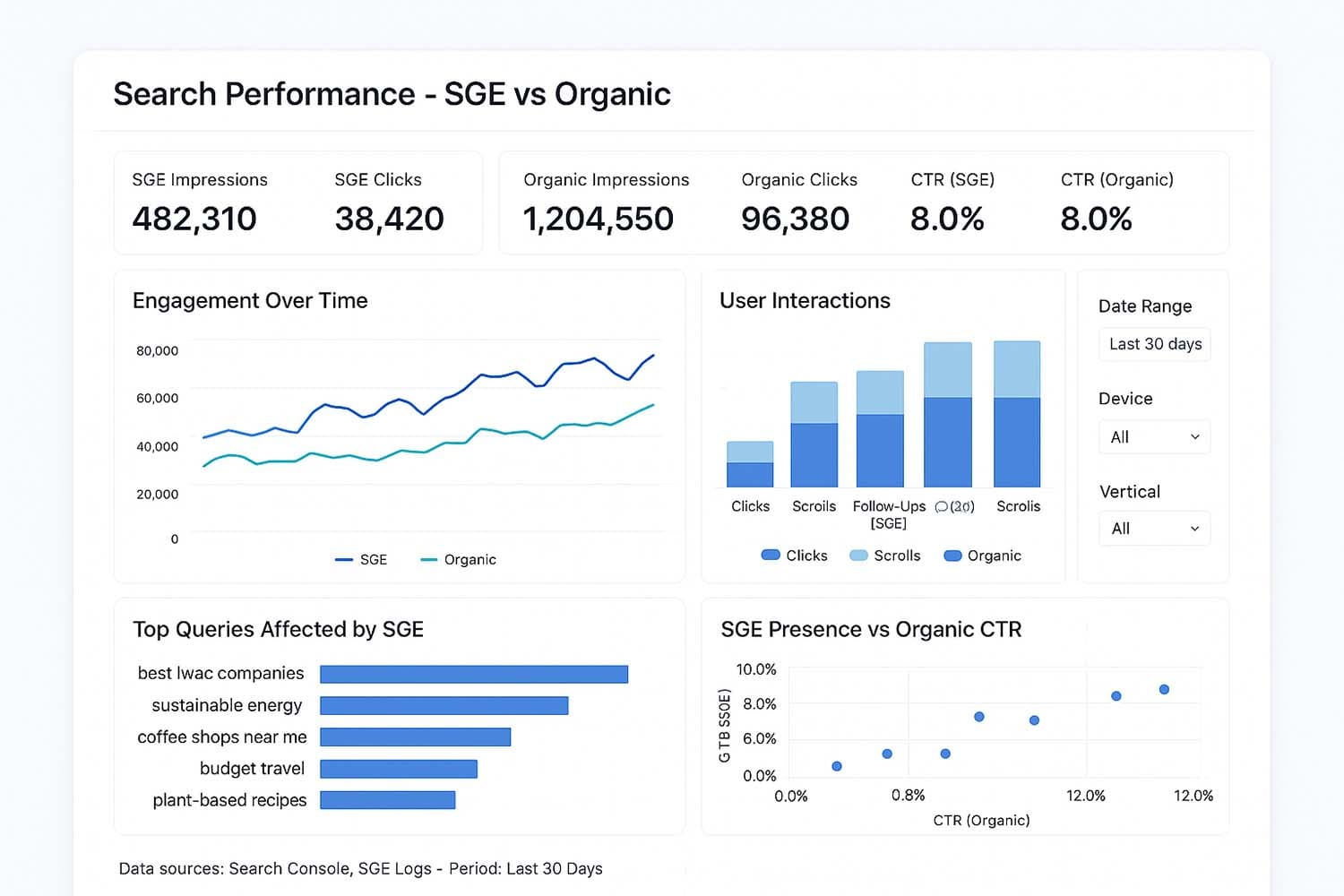 An Analytics Dashboard Displays Key Performance Metrics For Google'S Search Generative Experience (Sge) Alongside Traditional Organic Search Data, Highlighting User Interactions And Engagement With Search Results Pages. The Visual Data Emphasizes The Impact Of Seo Strategies On Organic Traffic And The Evolving Search Landscape Influenced By Generative Ai.