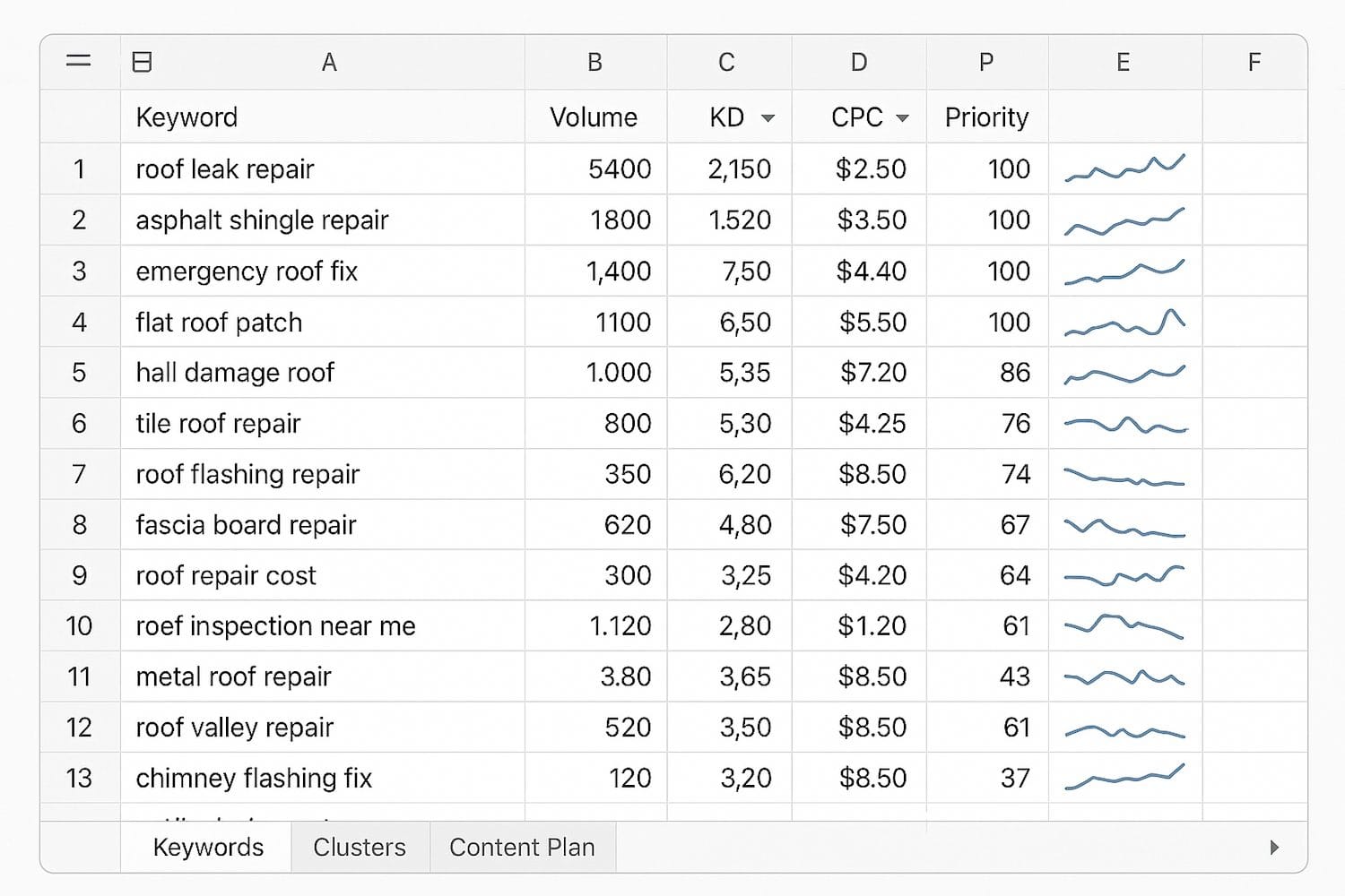 The Image Depicts A Spreadsheet Filled With Organized Long Tail Keywords, Showcasing Various Metrics Such As Search Volume, Keyword Difficulty, And Priority Scores. This Structured Layout Aids In Keyword Research, Helping Users Identify Relevant Long Tail Keyword Phrases For Effective Seo Strategy And Content Optimization.