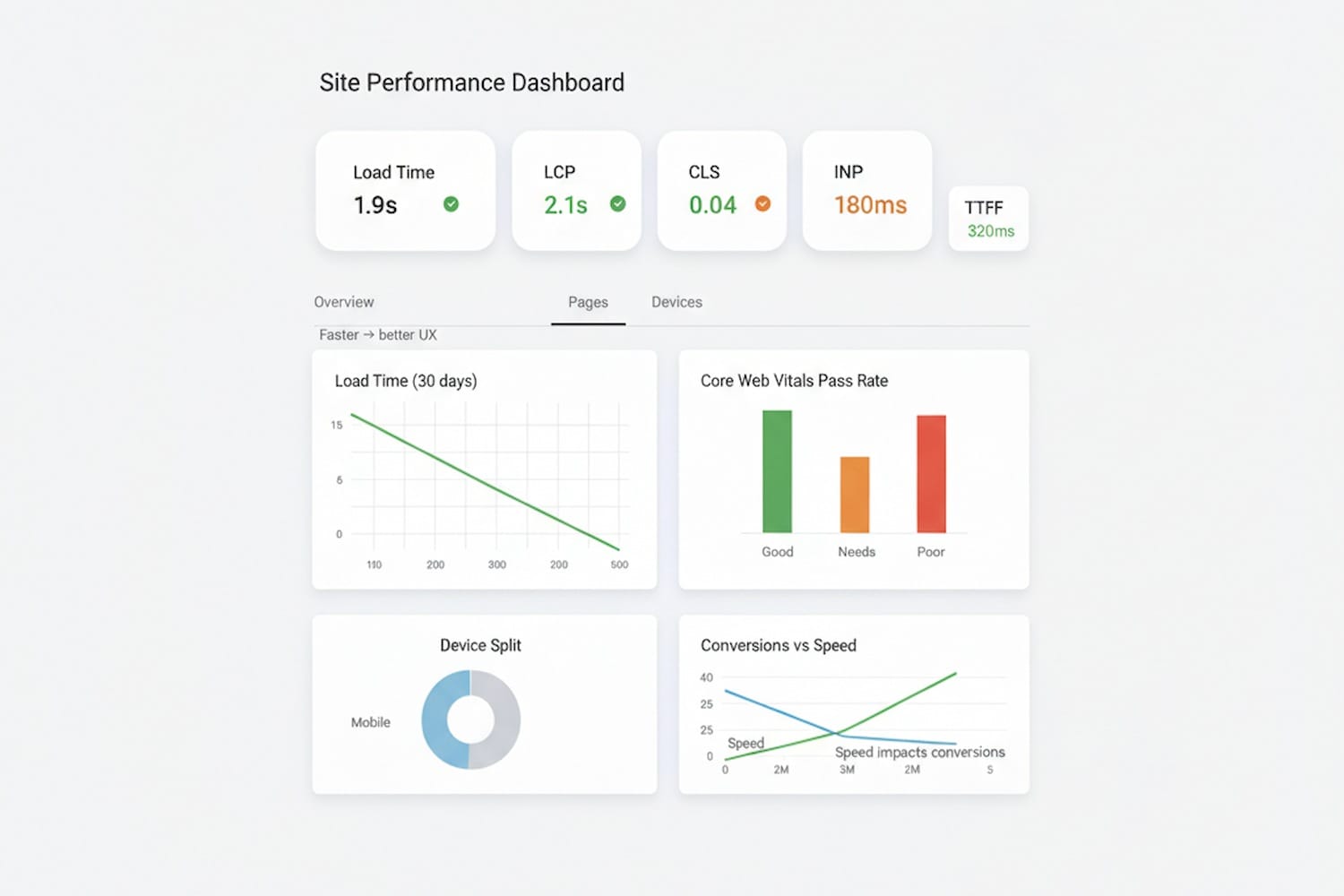 How Website Speed Impacts Conversions And Seo: What You Should Do About It 13 The Image Depicts A Performance Monitoring Dashboard Showcasing Key Speed Metrics Related To Website Performance, Including Page Load Speed, Loading Times, And Core Web Vitals. This Dashboard Is Essential For Assessing The Website'S Speed And Its Impact On User Experience And Conversion Rates.
