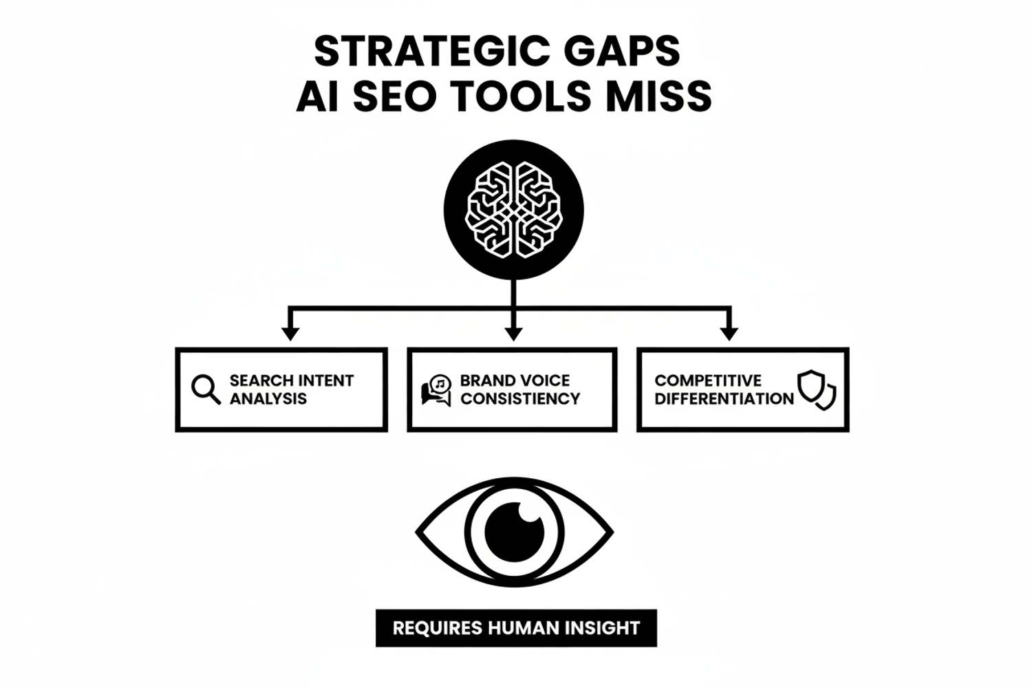 How To Use Ai In Seo: The Human-In-The-Loop Strategy That Actually Works 11 Infographic Showing Strategic Gaps That Ai Powered Seo Tools Miss Including Search Intent Analysis, Brand Voice Consistency, And Competitive Differentiation